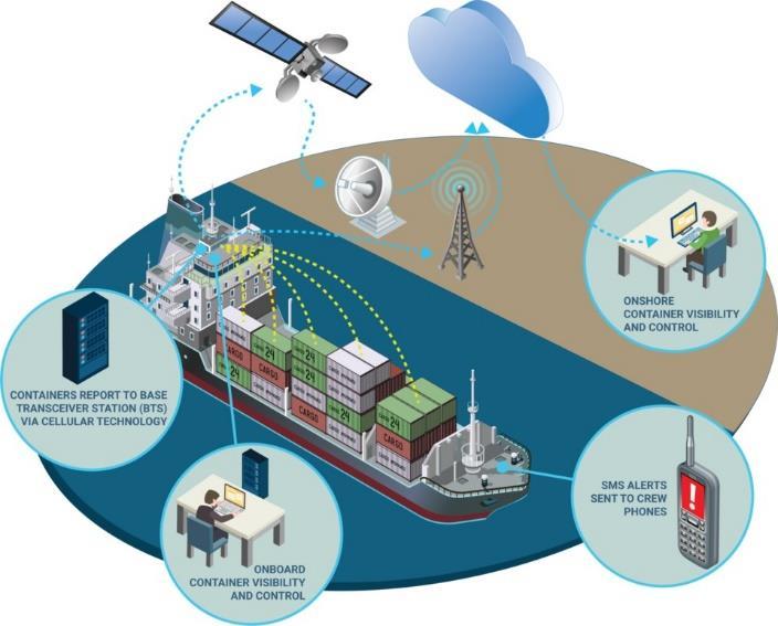Arbeidsdeling HA3: Smarte maritime logistikksystemer ITS Aalborg Universitet - Danmark Forbedre logistikk systemene i hele transportkjeden