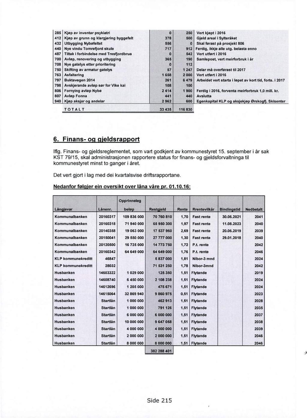 285 Kjøp av inventar psykiatri 0 250 Vert kjøpt i 2016 412 Kjøp av grunn og klargjering byggefelt 378 500 Gjeld areal i Sylteråket 432 Utbygging Nybøfeltet 556 0 Skal førast på prosjekt 806 440 Nye