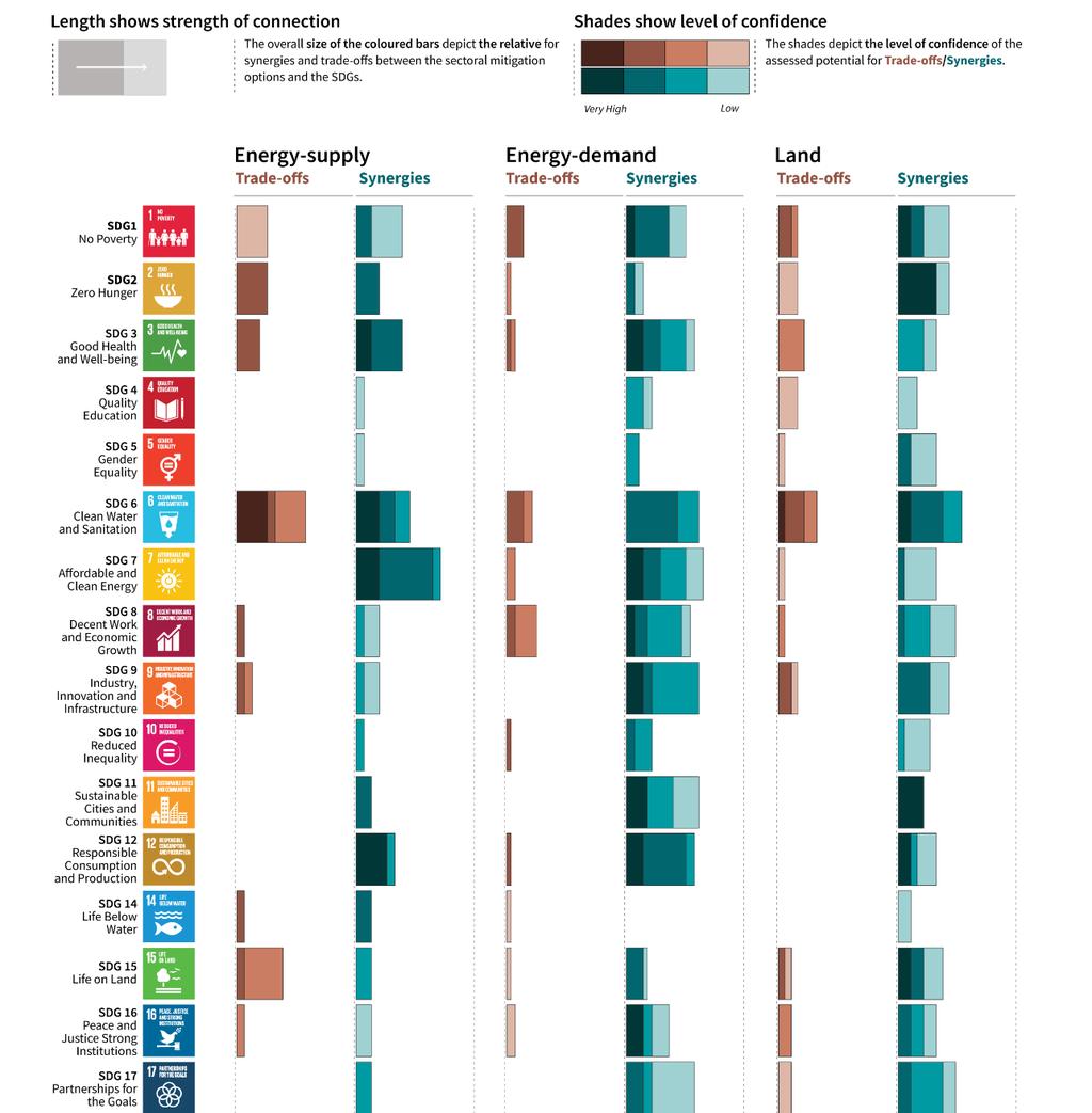 Indicative linkages between mitigation options and sustainable