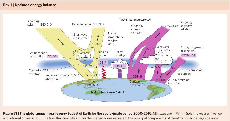 Meridional energi transport Atmosfæren mottar ikke bare strålingsenegi.