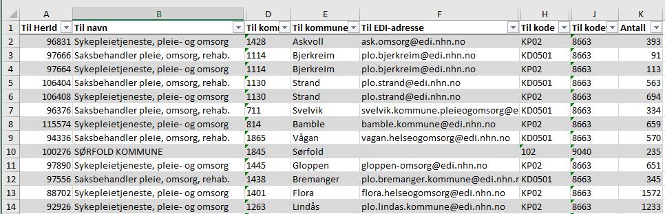 5.3 SAMSTAT RAPPORTER SamSTAT-rapportene viser antall Pleie- og omsorgsmeldinger og Dialogmeldinger som sendes mellom virksomhetstypen Kommune (102) og de to virksomhetsgruppene Helseforetak og