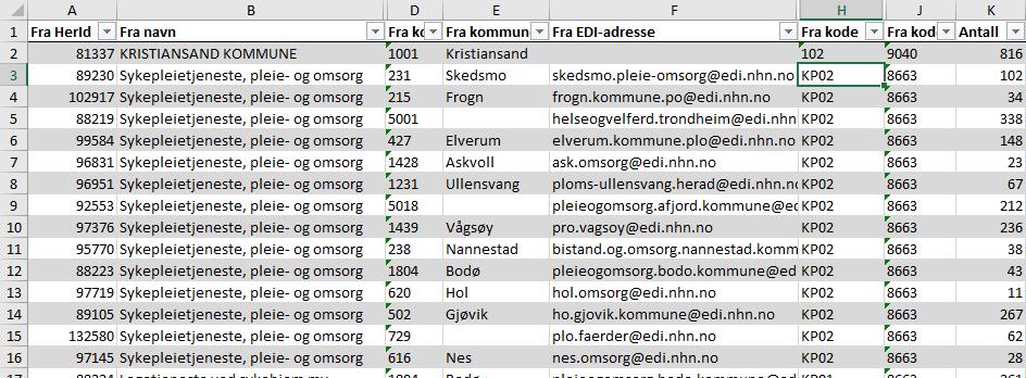 5.4 KOMUT RAPPORTER KomUT-rapportene viser antall PLO, BASIS- og SYSVAK meldinger som sendes mellom virksomhetstypen Kommune (102) og de to virksomhetsgruppene Helseforetak /private sykehus (101) og