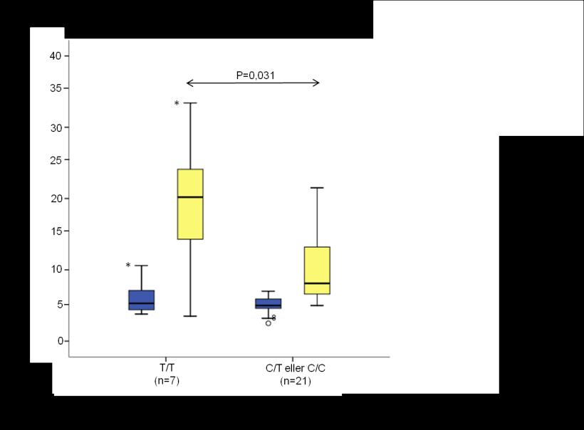 Figur 12: Takrolimuskonsentrasjoner før dose (C 0) og 1,5 timer etter dose (C 1,5) ved uke 1 blant pasienter med ABCB1 c.1236 T/T og C/T eller C/C genotyper.