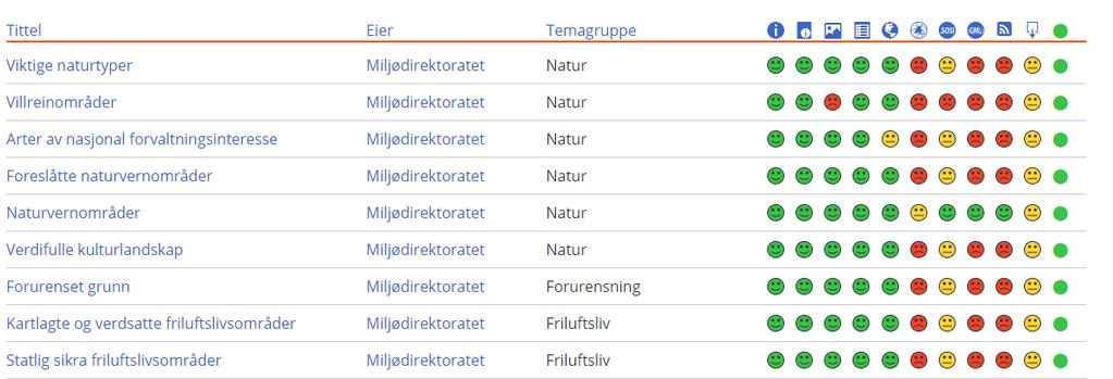 Våre DOK-datasett Status på godkjente DOK-datasett DN HB-13 (Datasettene er vurdert etter følgende leveransekrav og status: Fra venstre mot høyre: Metadata,