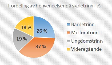 En illustrasjon viser aldersfordelingen på henvendelsene som er kommet inn. I sektordiagrammet «Type mobbing» får vi innblikk i hva slags type mobbing/problematikk henvendelsene gjelder.