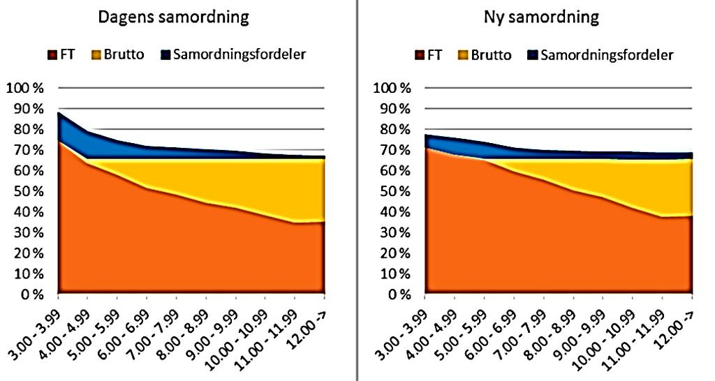 Regjeringens forslag til