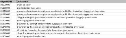 OBJEKTNAVN OG -KODER Objektkode