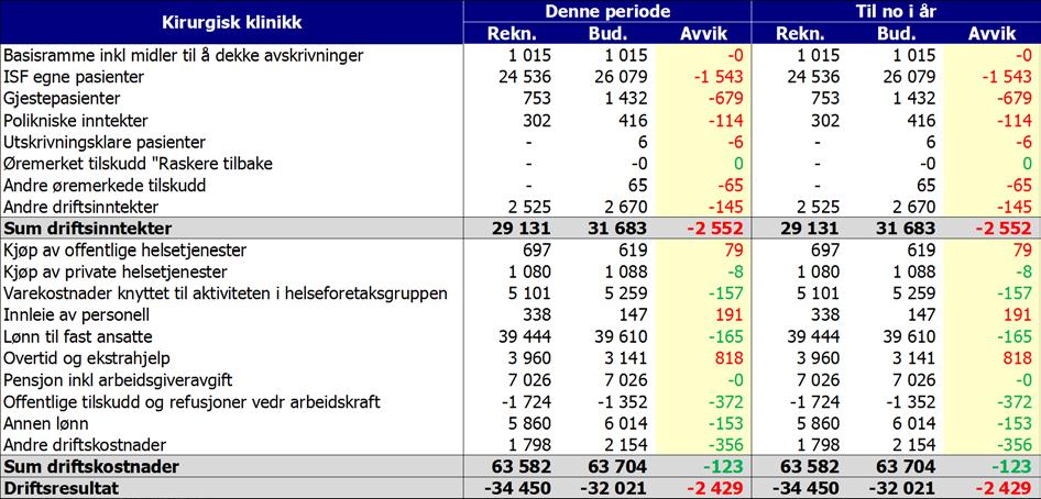 ØKONOMI Drifta i januar viser eit underskot på 2,4 millionar kroner. Inntektene var 2,6 millionar kroner lægre enn budsjettet, kostnadane var 0,1 millionar kroner betre enn budsjettet.