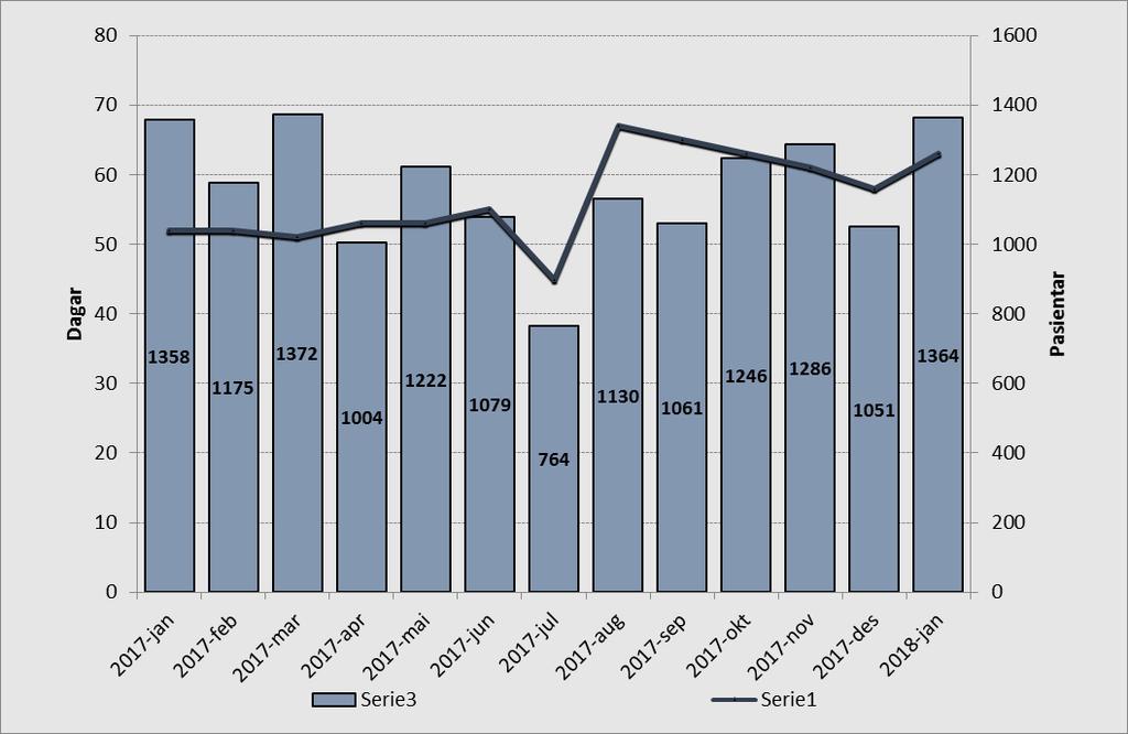 I gjennomsnitt ventar pasientane i 51 dagar, litt mindre enn i desember. I januar 2017 venta pasientane i snitt 46 dagar.