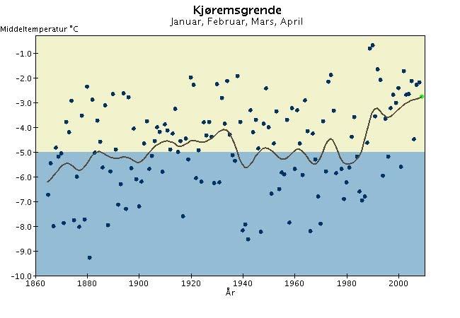 Langtidsvariasjon av temperatur på utvalgte RCS-stasjoner Hittil i år (januar - april).