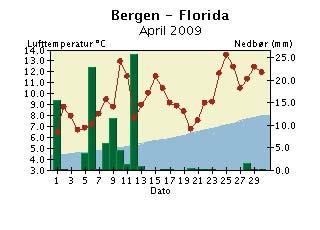 Døgntemperatur og døgnnedbør April 29 * *Erstatter Lærdal denne måneden Døgntemperatur Varmere enn normalen Kaldere enn normalen