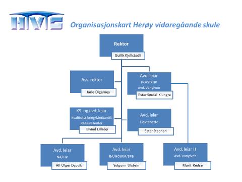 2. Nøkkelopplysningar om skolen 2.1 Skulen si leiing består av rektor, ein assisterande rektor, ein avd. leiar for fellestenester, ein avd. leiar for elevtenesta, ein avd.