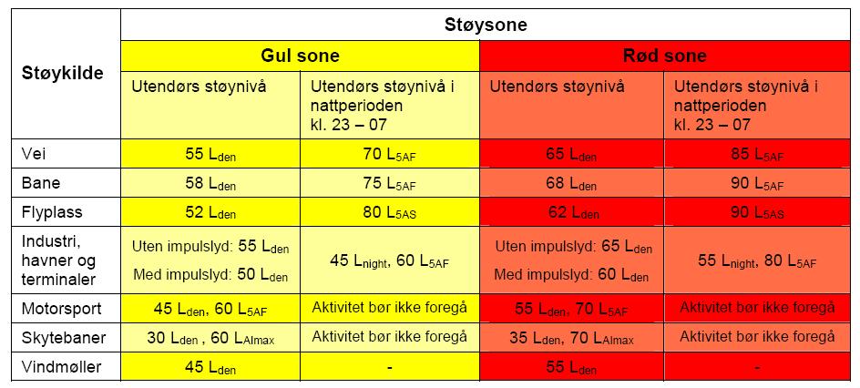 Tab. 1: Støygrenser i gul og rød sone Tema: støy Støybestemmelsene i kommuneplanen er utformet i tråd med Miljøverndepartementets retningslinje for behandling av støy i arealplanlegging (T-1442)