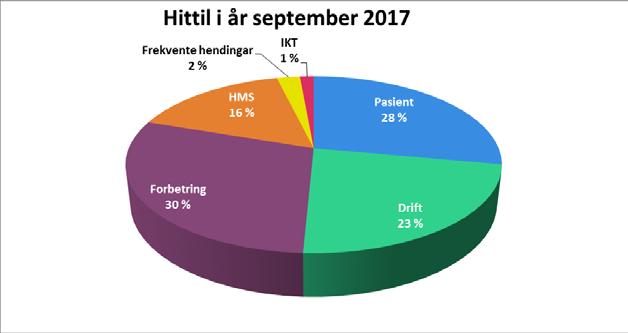 HMS og kvalitets området Hendingar Hittil i år september 2016 Hendingar Hittil i år september 2016 Hittil per september 2017 Vald og truslar* 1 619 1 923 Tilsetteskadar eks.