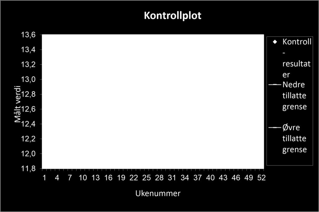 kontroll 5678 Instrument: HemoCue Fasit 13,1 Navn kontroll: HemoKontroll Nedre tillatte grense 12,7 Årstall: