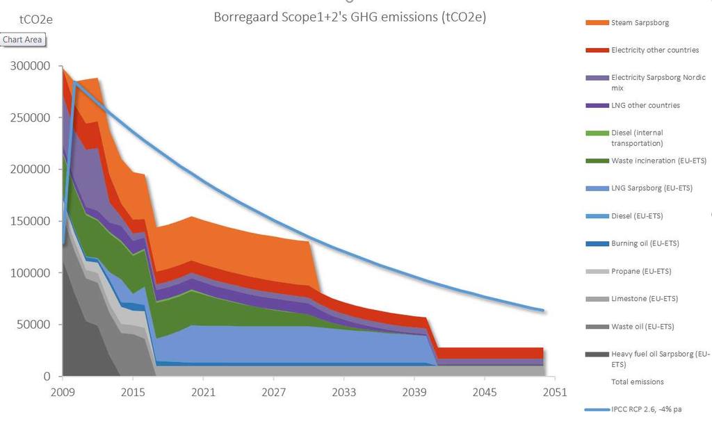 Sustainable, science based targets for reduced CO 2 emissions Borregaard s targeted GHG emissions (Scope 1 and 2) Borregaard s climate impact GHG emissions mainly linked to direct and indirect energy