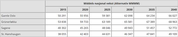 3. Bakgrunn Demografisk Grunnlag Framskriving av antall innbyggere for bydelene https://www.ssb.no/statbank/table/10213/tableviewlayout1/?