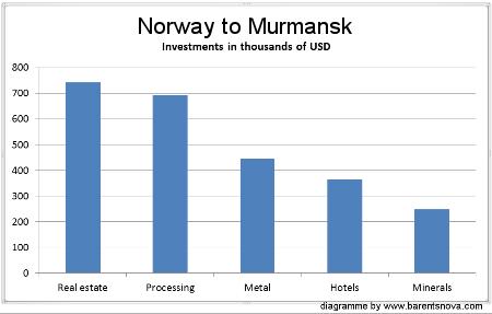 Investeringer fra Norge 2010, pr. sept. 11 Samlede utenlandske investeringer USD 98,5 mill. Norge nr 3 med USD 1,9 mill., etter Kazakhstan med USD 54,3 mill og Kypros med USD 40,3 mill.