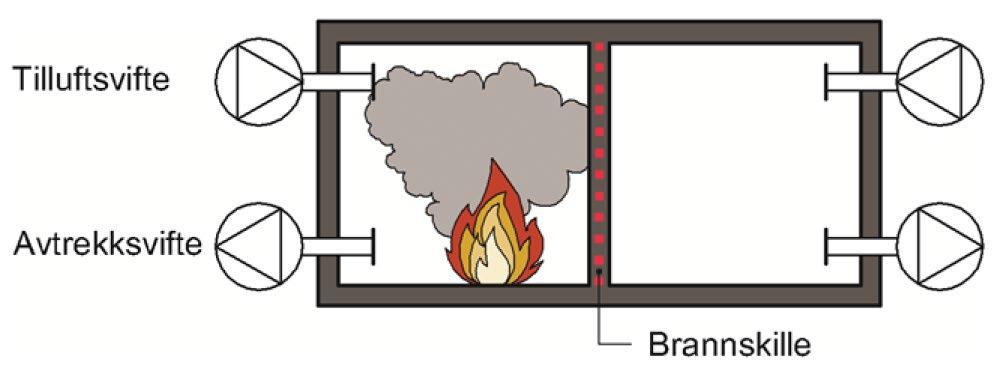 52 3.3 SINTEF Byggdetaljblad 520.352 SINTEF Byggforsk har i Byggforskserien publisert et byggdetaljblad som omhandler sikring mot brann- og røykspredning i balanserte ventilasjonsanlegg [9].