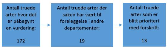 prosessen blir forskrift vedtatt av Kongen i statsråd. Revisjonen har sammenlignet antall saker som har vært til foreleggelse i departementer og antall saker som er prioritert med forskrift.