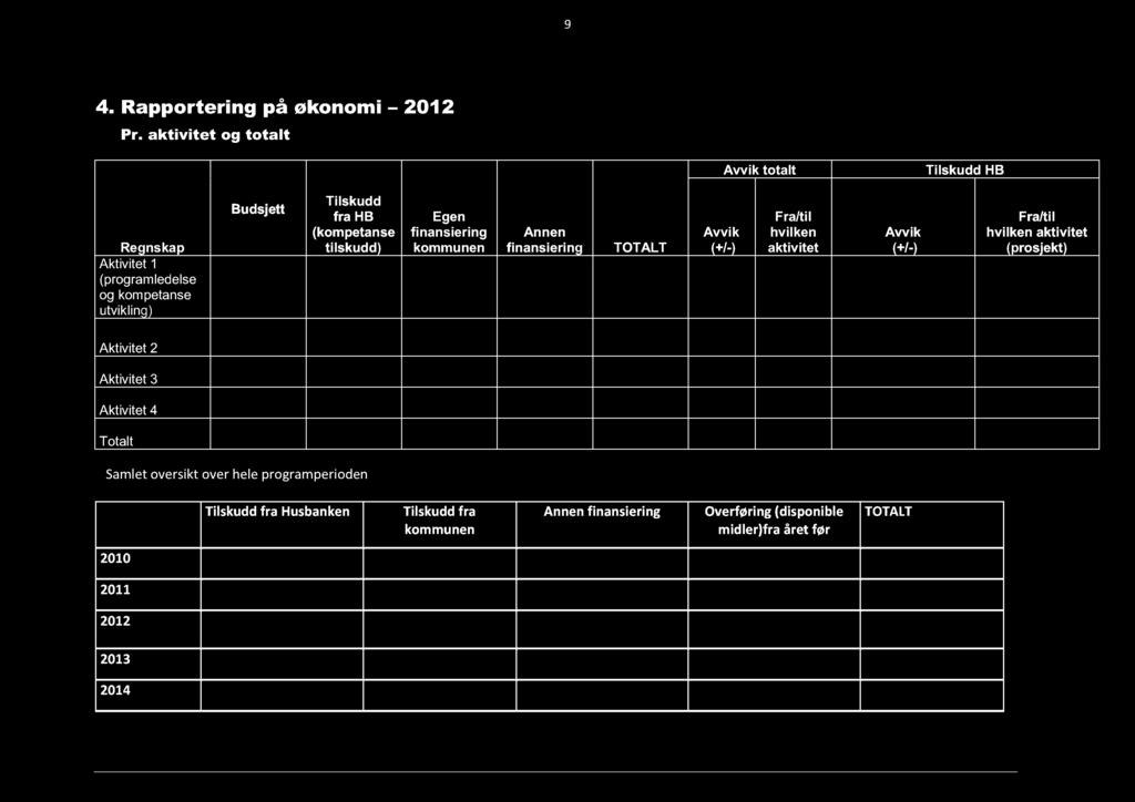 (kompetanse tilskudd) Egen finansiering kommunen An nen finansiering TOTALT Avvik (+/-) Fra/til hvilken aktivitet Avvik (+/-) Fra/til