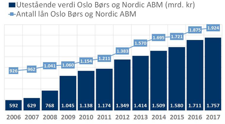 2008. Nedenfor vises en figur med total utestående verdi og antall lån i obligasjonsmarkedet som er registrert på Oslo Børs og Nordic ABM.