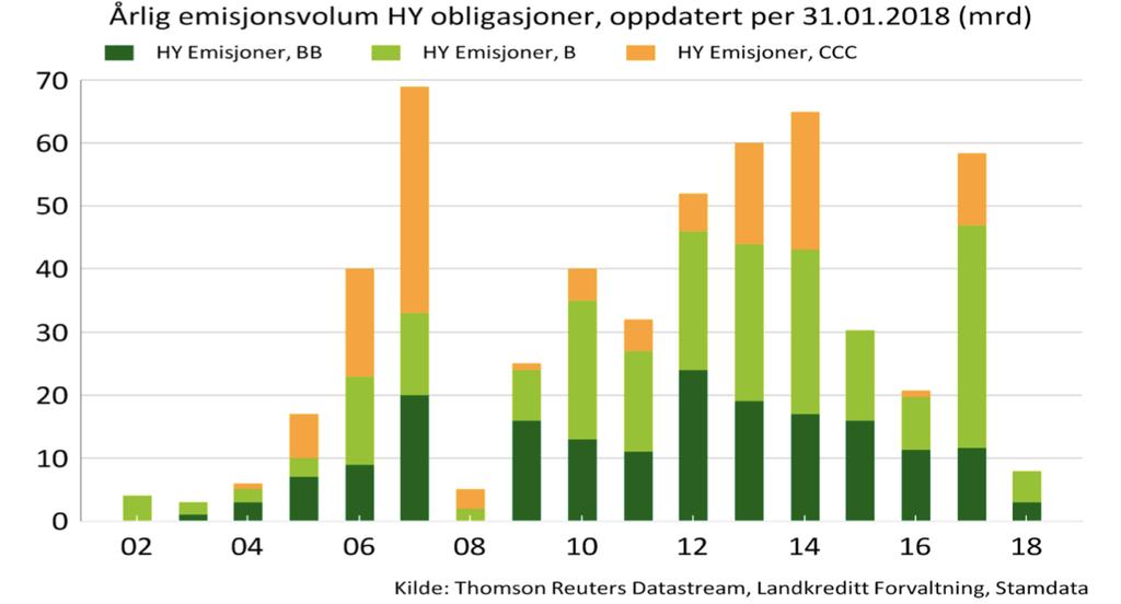 Det norske høyrentemarkedet er et av verdens mest velfungerende marked for høyrenteobligasjoner og tiltrekker seg mange internasjonale investorer.