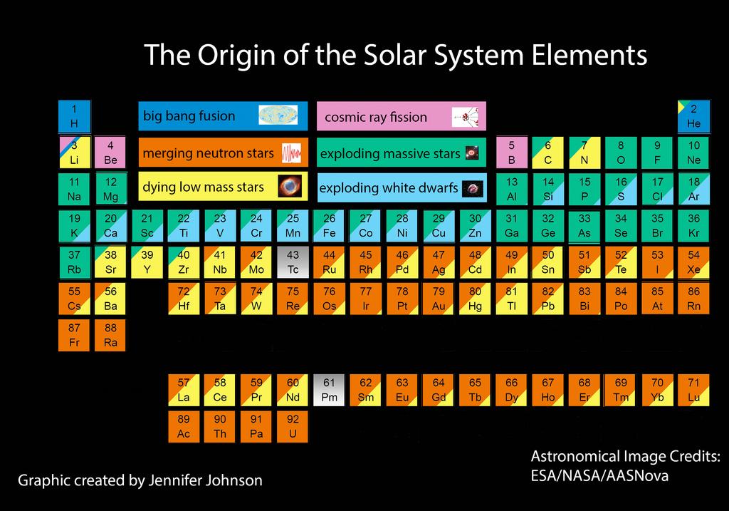 Hvor grunnstoffene kommer fra Rekombinasjon EOer ca. 400 000 år hadde temperaturen i universet falt 8l ca. 3000 K. Kaldt nok 8l at de første nøytrale atomene kunne bli dannet.