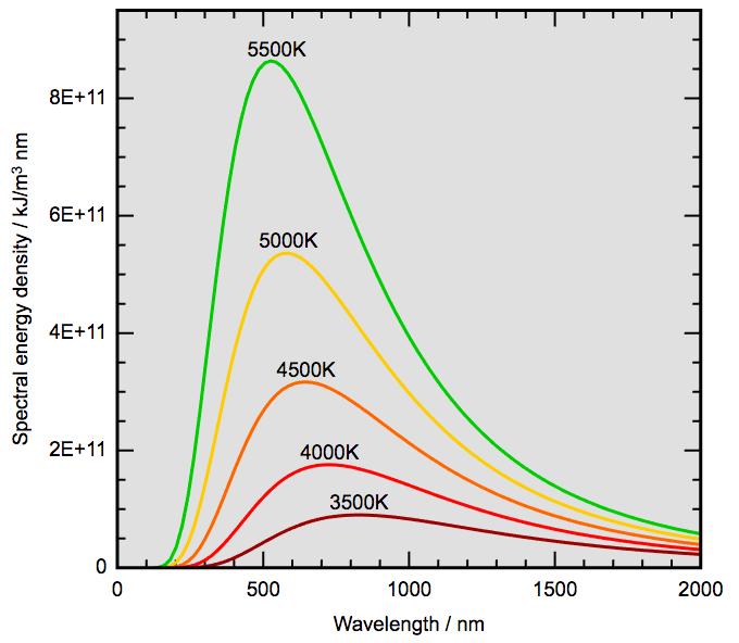 Hva slags farge har solen egentlig? Solen sender ut mest grønt lys (Wiens lov) Solens temperatur ca. 5 770 K By 4C - Own work based on JPG version Curva Planck TT.jpg, CC BY-SA 3.0, https://commons.