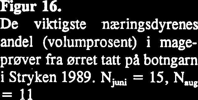 Figur 16. De viktigste næringsdyrenes andel (volumprosent) i mageprøver fra ørret tatt pa botngarn i Stryken 1989.