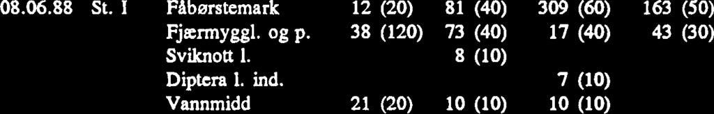Vedlegg 3. Bunndyrmengder, mg/m2, i Meltingen i 1988189 tatt med van Veen grabb. Tallene i parantes er antall dyr pr. m2. 08.06.88 St. I FBberstemark 12 (20) 81 (40) 309 (60) 163 (50) Fjærmyggl. og p.
