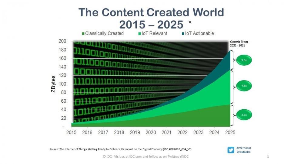than 20 billion today to 30 billion by 2020 to 80 billion by 2025, when more than 150,000 new devices will