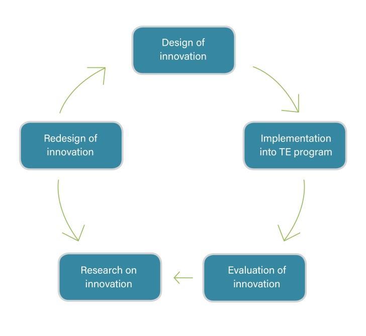 ProTed is organized in work packages, each contributing to the design of coherent teacher education practices.