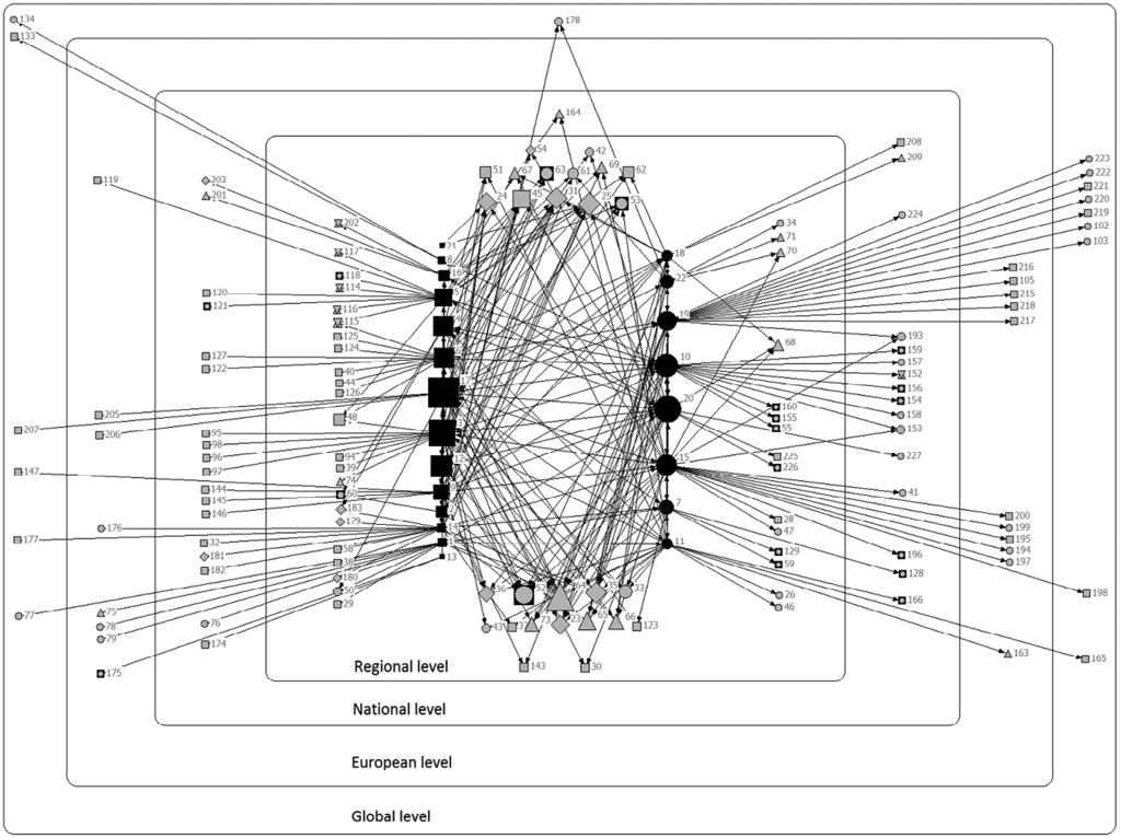 INDUSTRY AND INNOVATION 13 Figure 1. Collaboration network. Source: own draft.