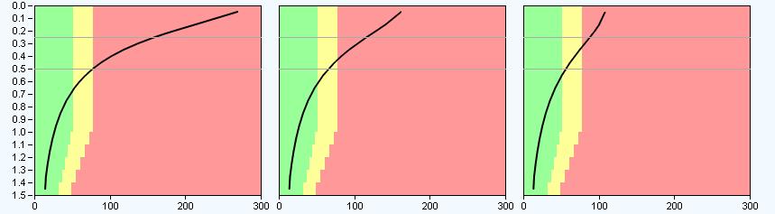 JKH 2017 TERRANIMO brukt til å beregne trykkbelastning (kpa) (svart kurve) fra overflata og ned til 1,5 m dybde Jord: lettleire Hjullast: 4000kg.