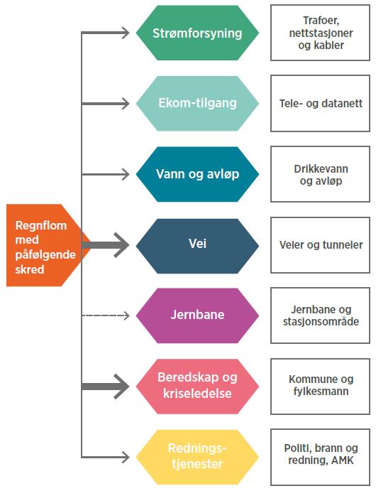 Tverrfaglig ROS analyse Vei: Fremkommelighet på veinettet.