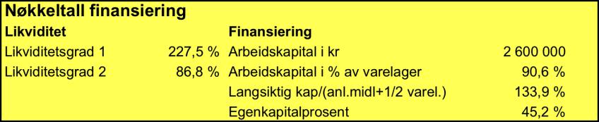 Vi har tatt utgangspunkt i følgende krav. 1) Egenkapitalprosenten skal dekke minst 35 % av kapitalbehovet. Her er 45,2 % av kapitalbehovet finansiert med egenkapital.