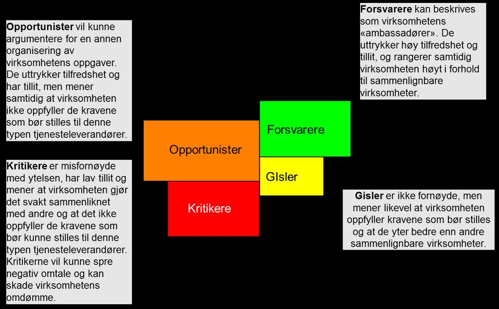 2. Segmentering av brukerrelasjon (TRI*M Typologi) Brukersegmentering (TRI*M