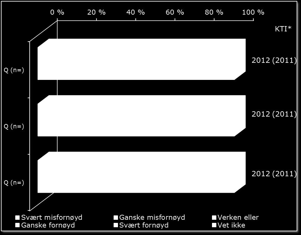 Sammenstilling med resultater fra 2011 Flere av tilfredshetsspørsmålene korresponderer med spørsmål fra undersøkelsen i 2011.