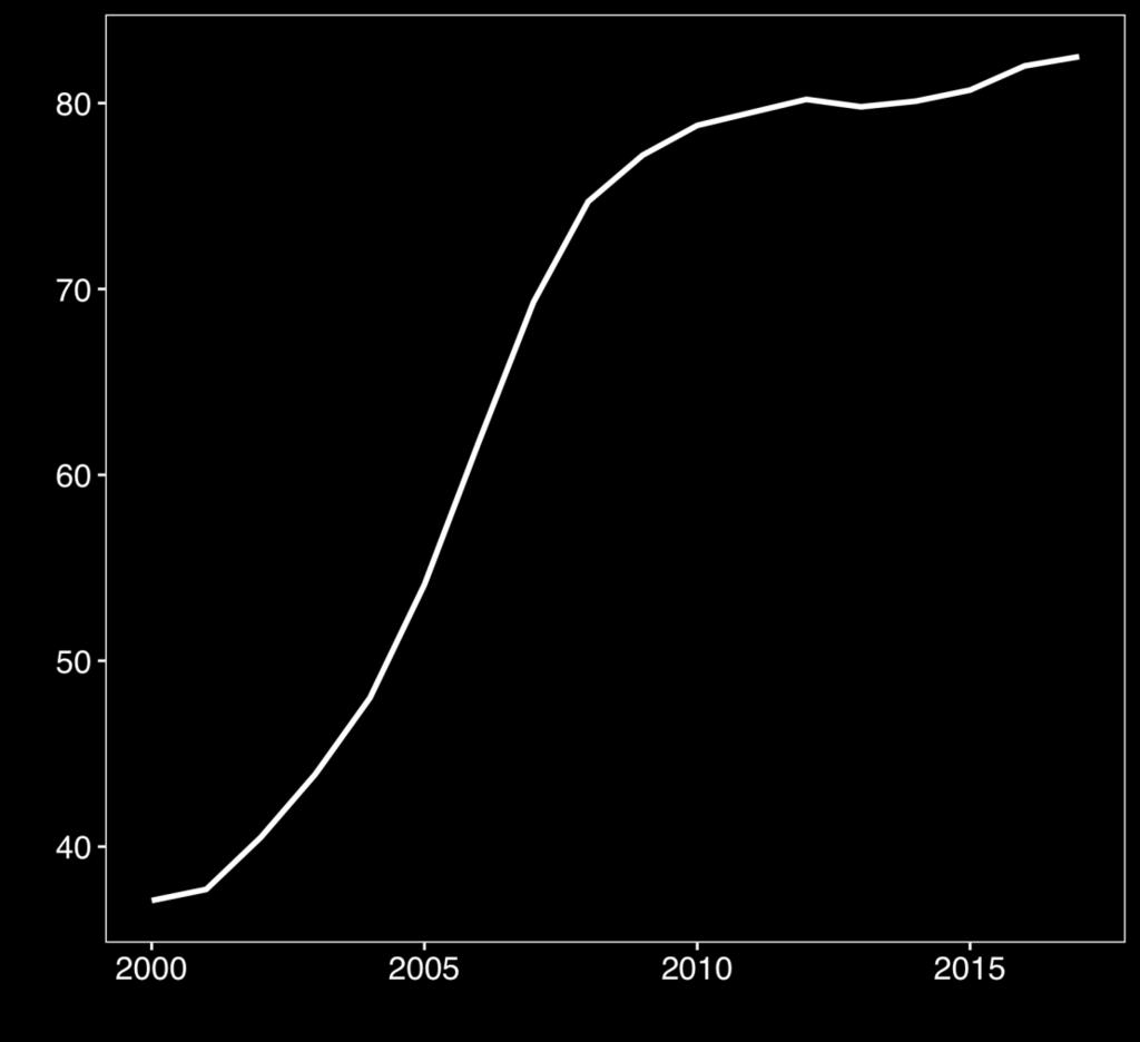 Andel barn i barnehage (%) Stadig flere småbarn i barnehagen Andelen småbarn som går i