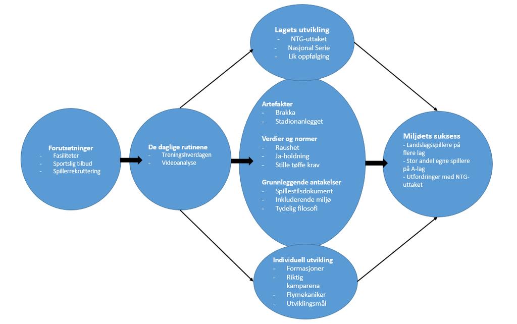 6.2 Environments Success Factors (ESF) ATDE- og ESF-modellene tar for seg ulike momenter av miljøet, men må samtidig sees i sammenheng med hverandre for å gi et korrekt bilde av hvordan miljøet er