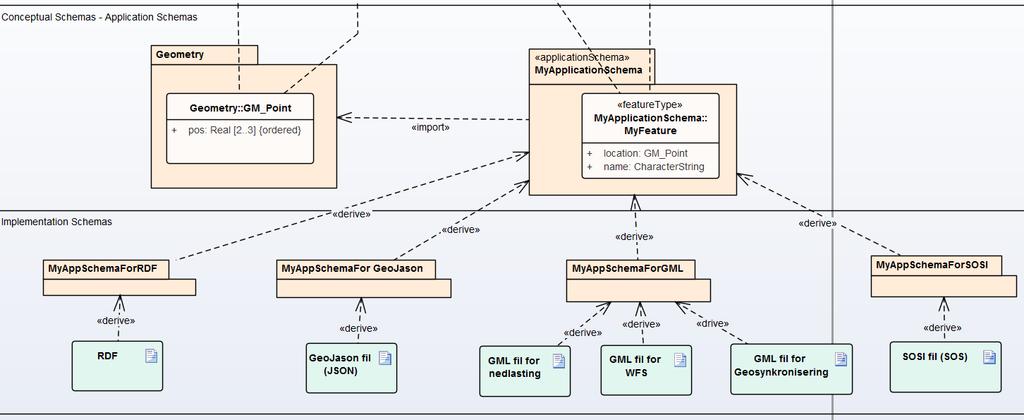 Utvekslingsformater Ikke alle typer data kan utveksles i alle formater.