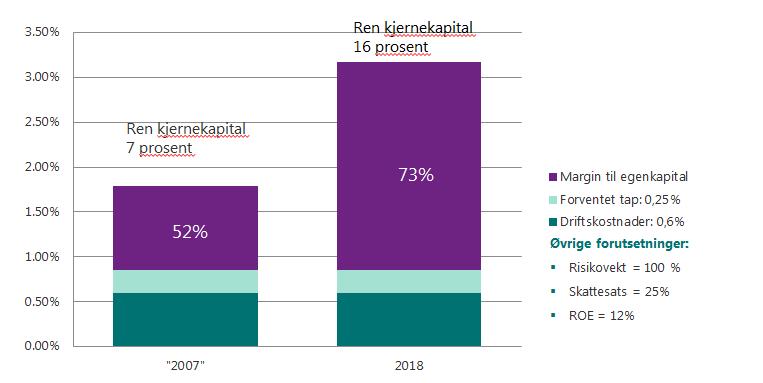 økt selv om næringen er blitt påført betydelige kostnader med hvitvaskingskontroll o.l. Det innebærer at den relative andelen av utlånsmarginen som går til å dekke betjeningskostnaden for egenkapitalen er blitt drastisk høyere enn før.