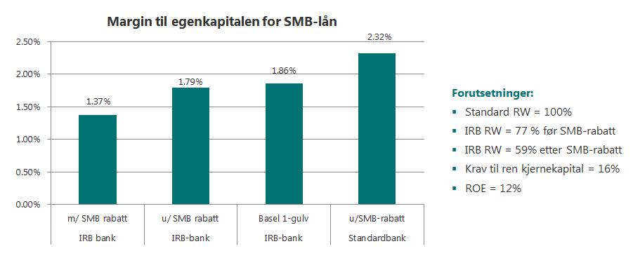 Det er åpenbart at det er krevende å konkurrere dersom en har en marginulempe på i størrelsesorden ett prosentpoeng som standardbank versus utenlandsk IRB-bank.