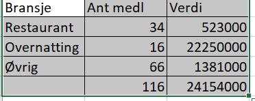 Medlemsorganisasjon I tillegg er følgende kommuner