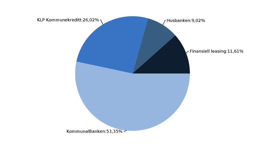 8 Långivere og motparter Største långiver er-kommunalbanken-som har en andel på-53%. Nest størst er-klp Kommunekreditt-med-26%.