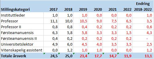 Institutt for kunst: Tabell 1-2: årsverk pr. stillingskategori, institutt for kunst Institutt for kunst har 25 årsverk som blir finansiert av grunnbevilgning annuum pr. august 2018.