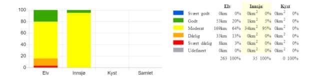 Dersom man ser på hvordan økologisk potensial for SMVF fordeler seg per vannkategori, se fig 8, ser man at 16 innsjøer er vurdert til å være SMVF, 2 av disse har godt økologisk potensial (13 %) og 14