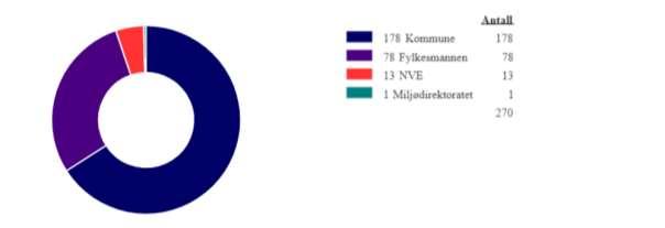 6. Tiltak i vannområdet Figur 16: Tiltak fordelt på tiltaksansvarlig myndighet i vannområde Midtre Telemark, basert på regional vannforvaltningsplan for årene 2016-2021. Kilde: Vann-nett 30.