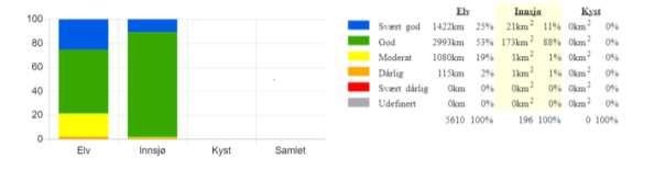 Fordeling areal og lengde vannkategori, naturlige vannforekomster: Figur 6: Fordeling areal og lengde vannkategori (naturlige vannforekomster) i vannområde Midtre Telemark. Kilde: Vann- Nett 30.